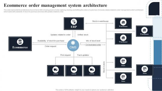 Ecommerce Order Management System Deploying Effective Ecommerce Management