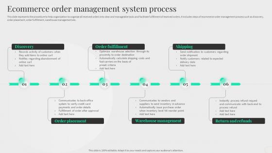Ecommerce Order Management System Process Content Management System Deployment