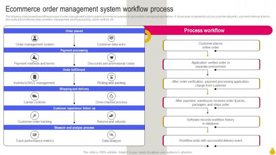 Ecommerce Order Management System Workflow Key Considerations To Move Business Strategy SS V