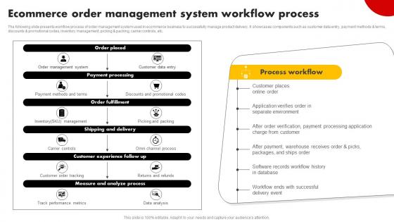 Ecommerce Order Management System Workflow Process Strategies For Building Strategy SS V
