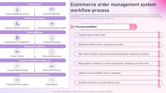 Ecommerce Order Management System Workflow Process Strategy To Setup An E Commerce Strategy SS