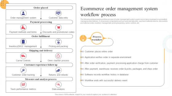 Ecommerce Order Management System Workflow Strategies To Convert Traditional Business Strategy SS V
