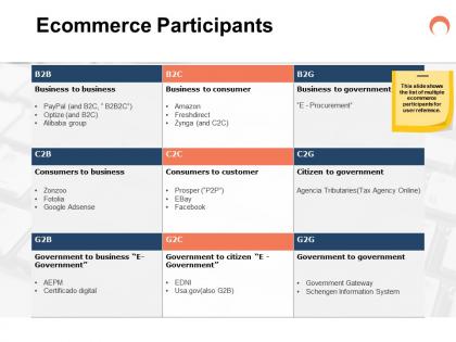 Ecommerce participants ppt powerpoint presentation example 2015