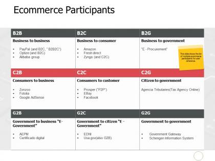 Ecommerce participants ppt powerpoint presentation layouts slideshow