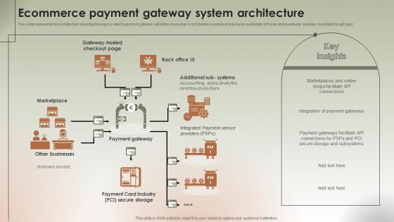 Ecommerce Payment Gateway System Architecture Implementing Ecommerce Management