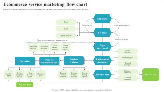 Ecommerce Service Marketing Flow Chart