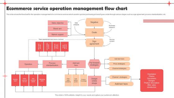 Ecommerce Service Operation Management Flow Chart