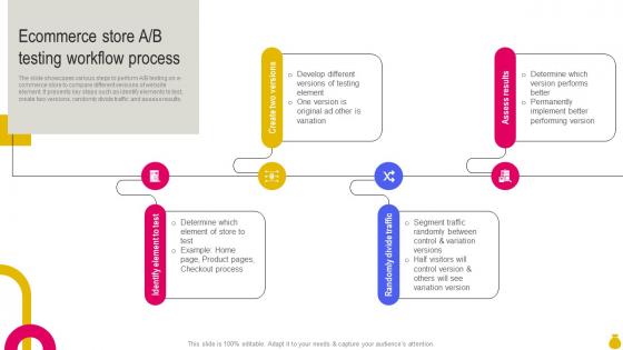 Ecommerce Store A B Testing Workflow Process Key Considerations To Move Business Strategy SS V