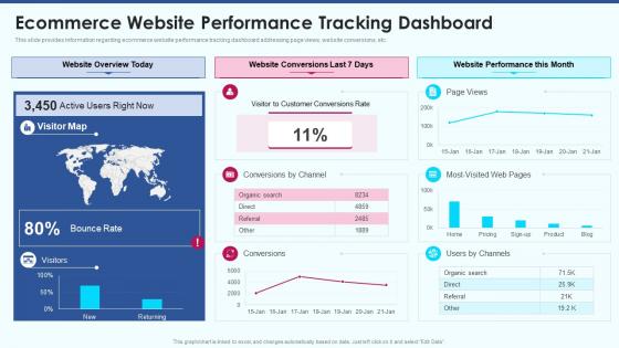 Ecommerce strategy playbook ecommerce website performance tracking dashboard