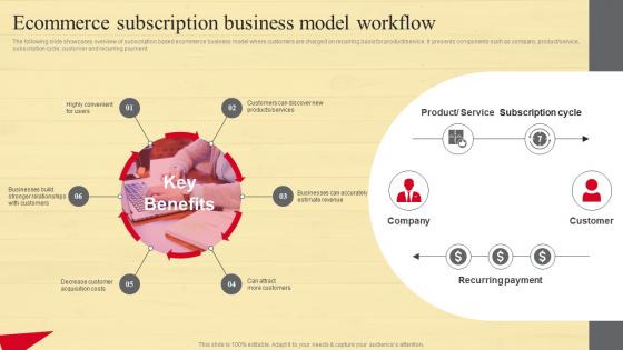 Ecommerce Subscription Business Model Strategic Guide To Move Brick And Mortar Strategy SS V