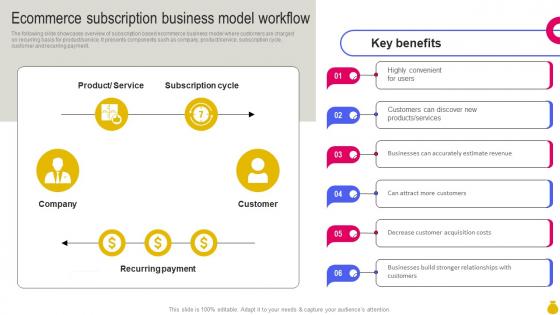 Ecommerce Subscription Business Model Workflow Key Considerations To Move Business Strategy SS V
