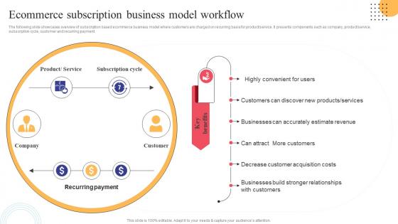 Ecommerce Subscription Business Model Workflow Strategies To Convert Traditional Business Strategy SS V