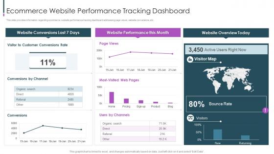 Ecommerce Value Chain Ecommerce Website Performance Tracking Dashboard