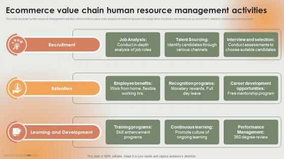 Ecommerce Value Chain Human Resource Management Activities