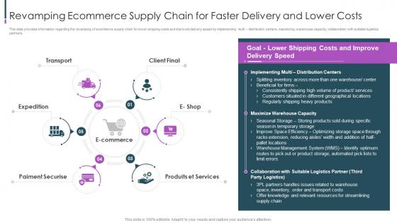 Ecommerce Value Chain Revamping Ecommerce Supply Chain For Faster Delivery And Lower Costs