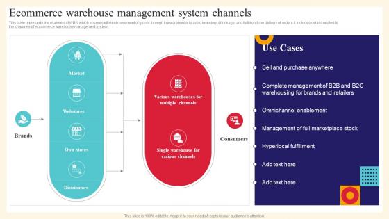 Ecommerce Warehouse Management System Channels Analysis And Deployment Of Efficient Ecommerce