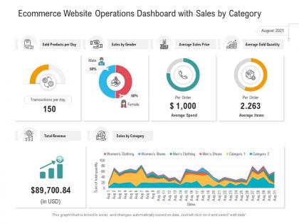 Ecommerce website operations dashboard with sales by category