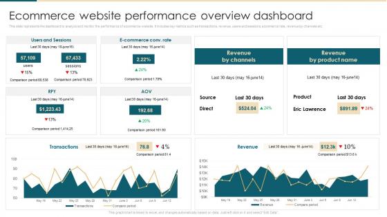Ecommerce Website Performance Overview Dashboard Ecommerce Management System