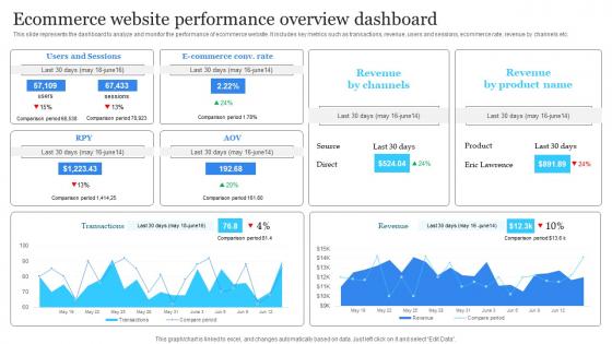 Ecommerce Website Performance Overview Dashboard Electronic Commerce Management Platform