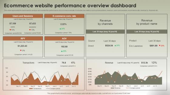 Ecommerce Website Performance Overview Implementing Ecommerce Management