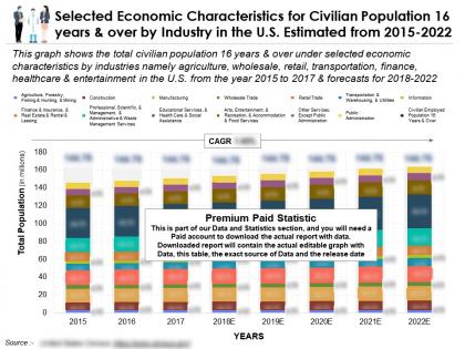 Economic characteristics for civilian population 16 years and over by industry in the us from 2015-22