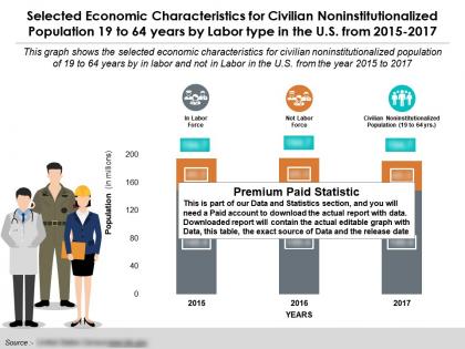Economic characteristics for population 19 to 64 years by labor type in the us from 2015-17