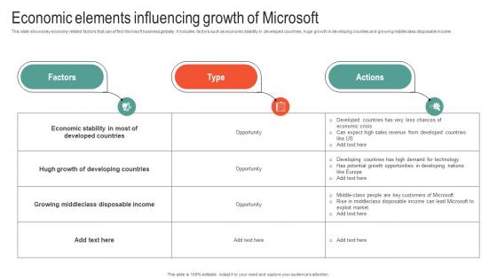 Economic Elements Influencing Growth Of Microsoft Business Strategy To Stay Ahead Strategy SS V