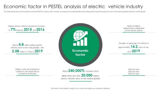 Economic Factor In Pestel Analysis Of Electric Vehicle Industry