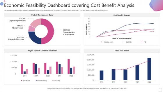 Economic Feasibility Dashboard Covering Cost Benefit Analysis