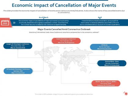 Economic impact of cancellation of major events ppt powerpoint infographics