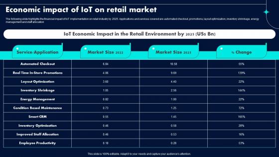 Economic Impact Of IoT On Retail Market Retail Industry Adoption Of IoT Technology