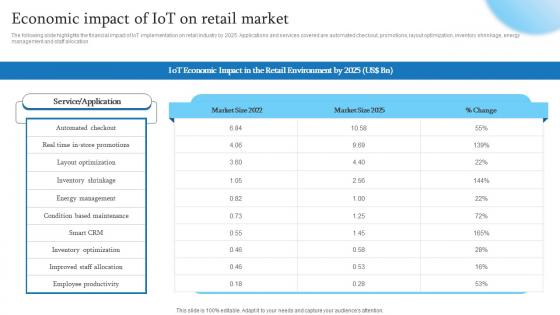 Economic Impact Of IoT On Retail Market Retail Transformation Through IoT
