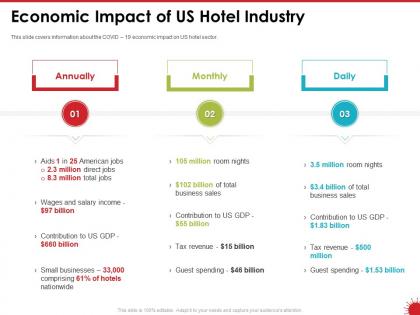 Economic impact of us hotel industry comprising ppt powerpoint presentation show