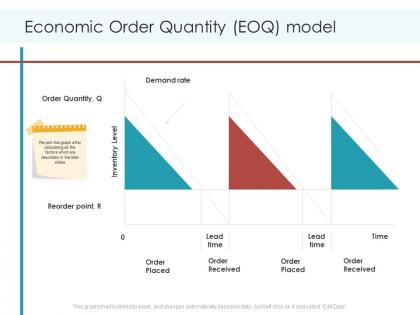 Economic order quantity eoq model planning and forecasting of supply chain management ppt themes