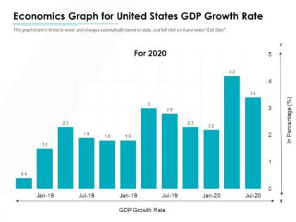Economics graph for united states gdp growth rate