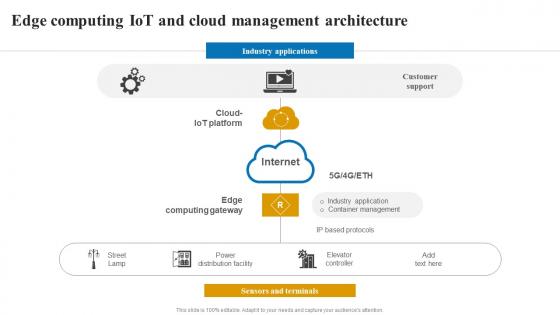Edge computing IoT and cloud applications and role of IOT edge computing IoT SS V