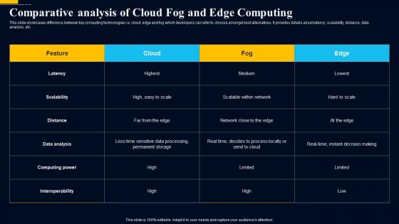 Edge Computing Technology Comparative Analysis Of Cloud Fog And Edge Computing AI SS