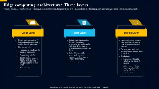 Edge Computing Technology Edge Computing Architecture Three Layers AI SS