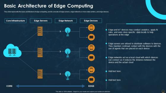 Edge Computing Technology IT Basic Architecture Of Edge Computing Ppt Icon Designs Download