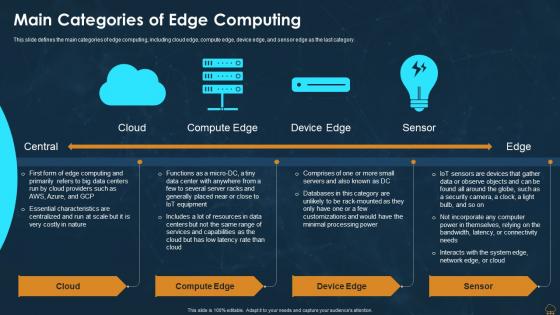 Edge Computing Technology IT Main Categories Of Edge Computing Ppt Icon Infographic Template
