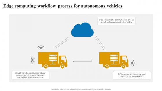 Edge computing workflow process applications and role of IOT edge computing IoT SS V