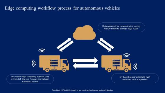 Edge Computing Workflow Process For Comprehensive Guide For IoT Edge IOT SS