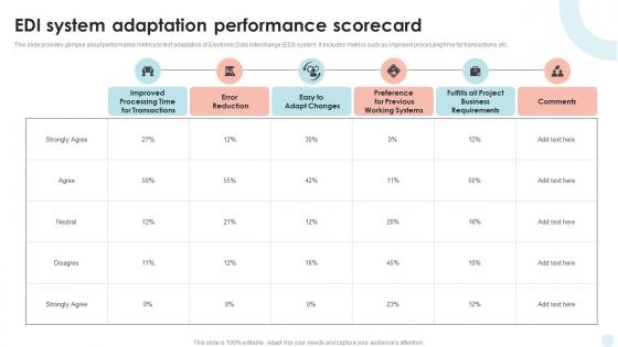 EDI System Adaptation Performance Scorecard