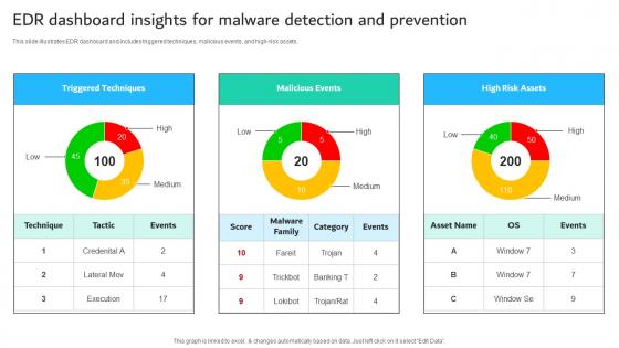EDR Dashboard Insights For Malware Detection And Prevention