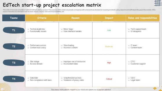 Edtech Start Up Project Escalation Matrix