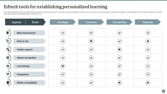 Edtech Tools For Establishing Personalized Learning