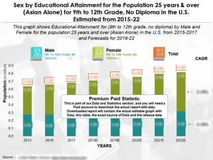 Education accomplishment by sex for 25 years over asian alone for 9th to 12th no diploma in us 2015-22