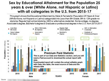 Education achievement by sex with all categories for 25 years white alone not hispanic in us 2015-17