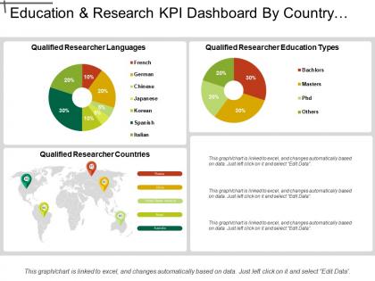 Education and research kpi dashboard by country language and education types