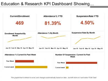 Education and research kpi dashboard showing attendance and suspension rate